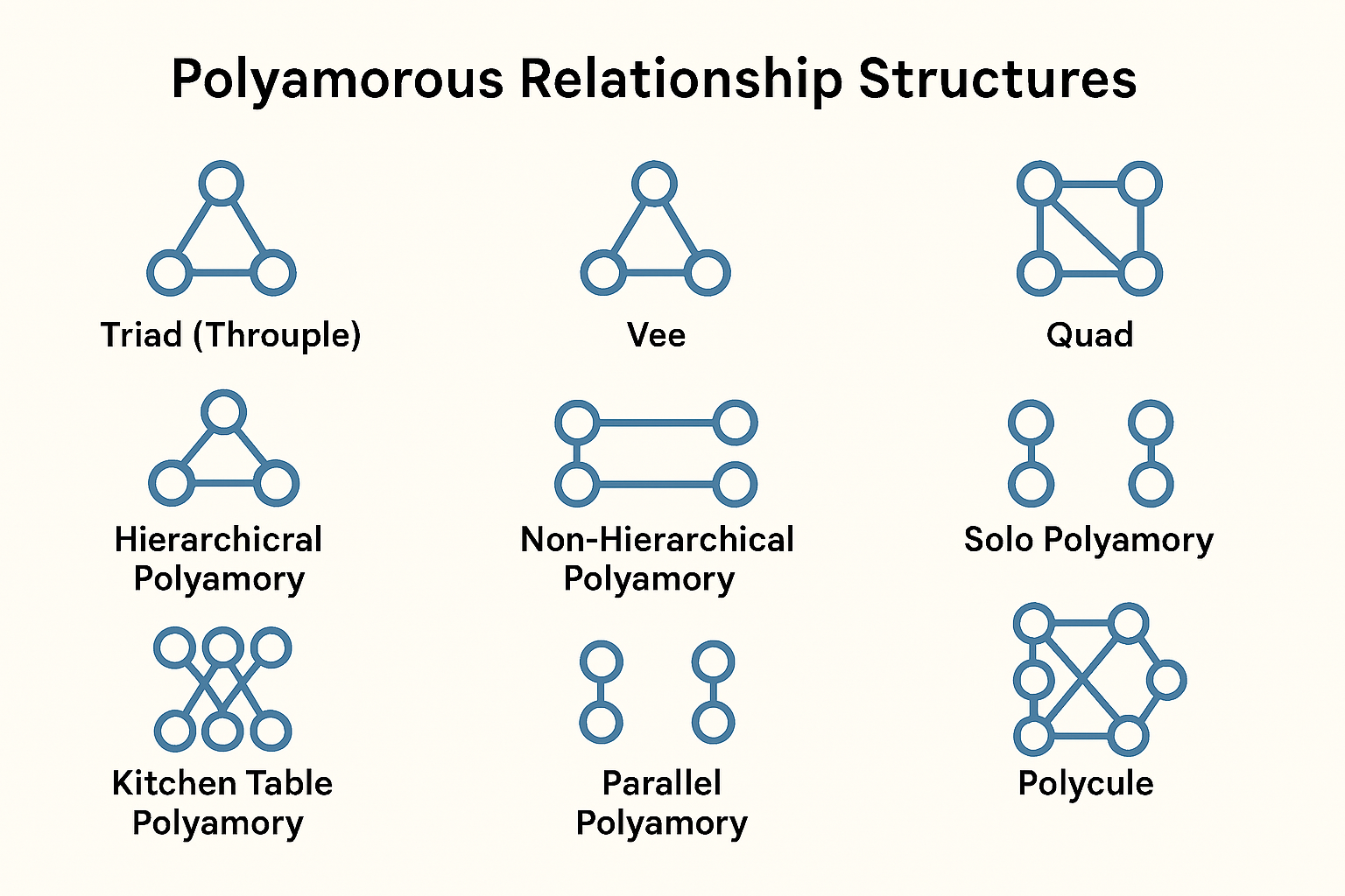 12 Types of Polyamorous Relationships Explained